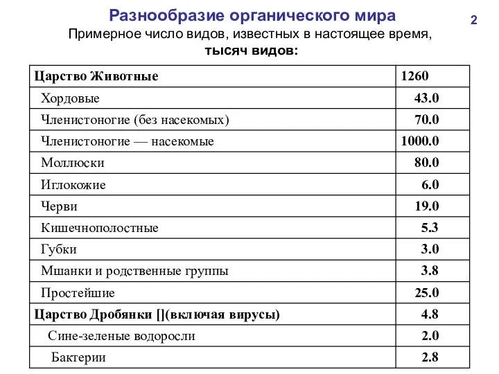 Разнообразие органического мира Примерное число видов, известных в настоящее время, тысяч видов: 2