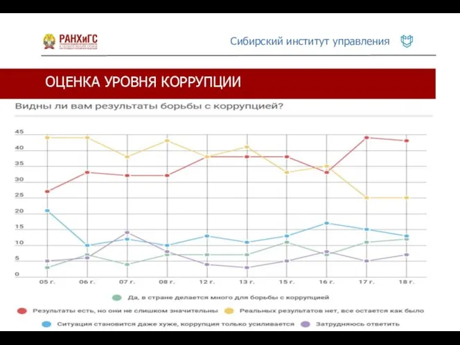 ОЦЕНКА УРОВНЯ КОРРУПЦИИ