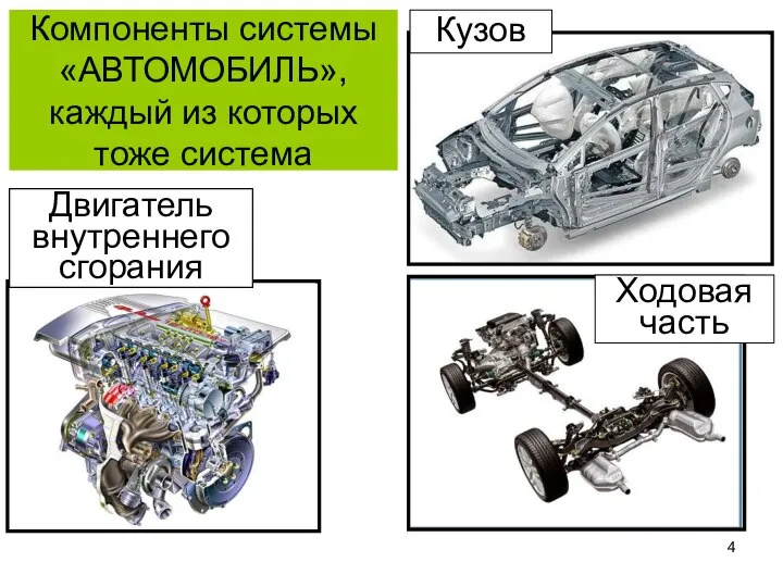 Компоненты системы «АВТОМОБИЛЬ», каждый из которых тоже система Двигатель внутреннего сгорания Ходовая часть Кузов