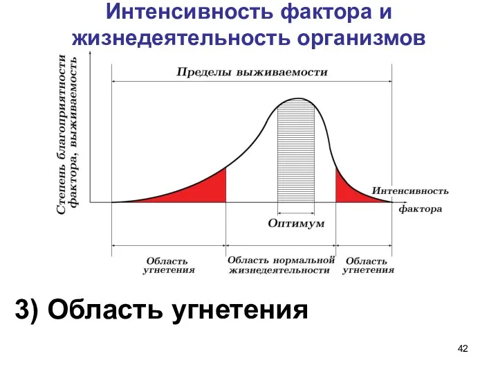 Интенсивность фактора и жизнедеятельность организмов 3) Область угнетения