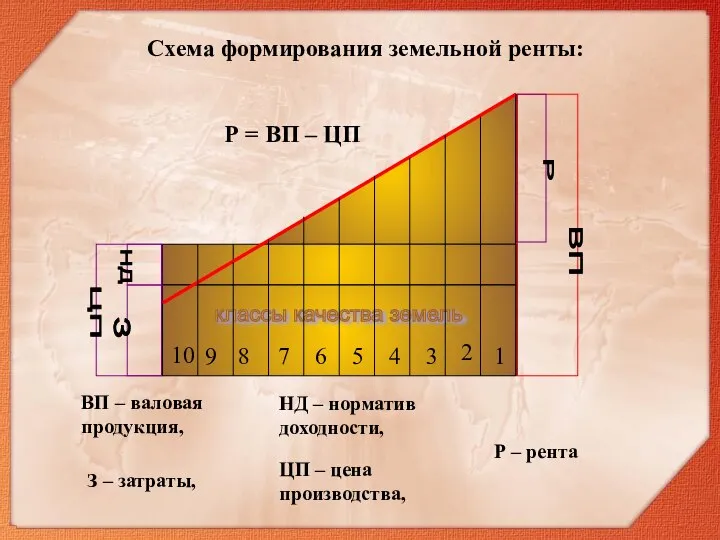 классы качества земель Р = ВП – ЦП Схема формирования земельной ренты: