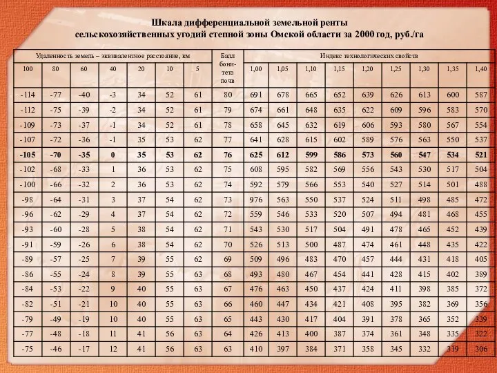 Шкала дифференциальной земельной ренты сельскохозяйственных угодий степной зоны Омской области за 2000 год, руб./га