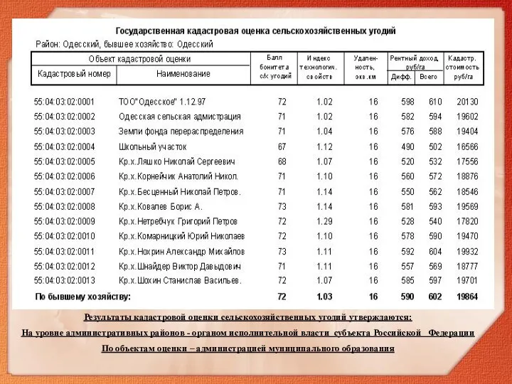 Результаты кадастровой оценки сельскохозяйственных угодий утверждаются: На уровне административных районов -