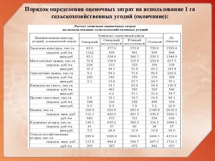 Порядок определения оценочных затрат на использование 1 га сельскохозяйственных угодий (окончание):