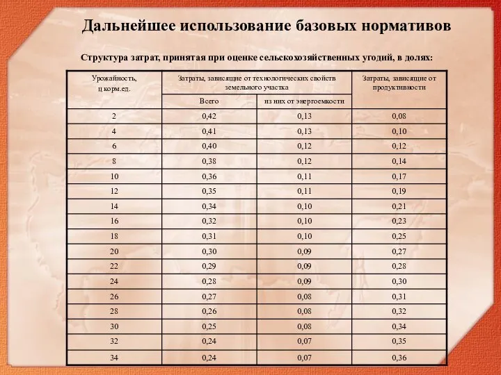 Дальнейшее использование базовых нормативов Структура затрат, принятая при оценке сельскохозяйственных угодий, в долях: