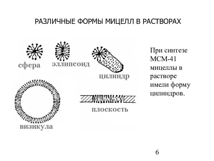 РАЗЛИЧНЫЕ ФОРМЫ МИЦЕЛЛ В РАСТВОРАХ При синтезе МСМ-41 мицеллы в растворе имели форму цилиндров.