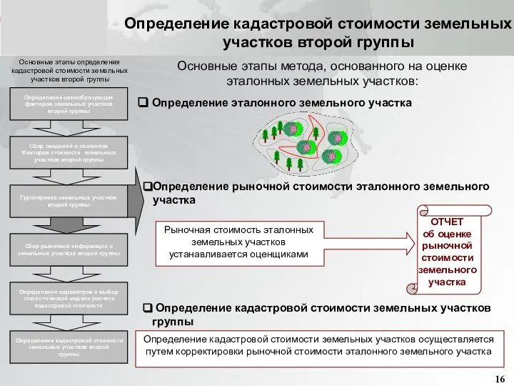 Сбор сведений о значениях Факторов стоимости земельных участков второй группы Группировка