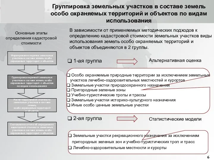 Группировка перечней земельных участков в составе земель особо охраняемых территорий и