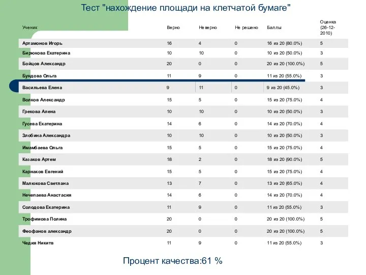 Тест "нахождение площади на клетчатой бумаге" Процент качества:61 %