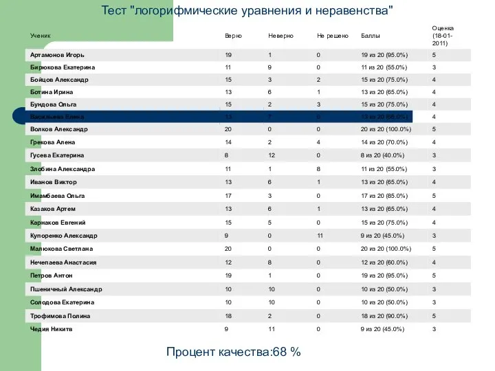 Тест "логорифмические уравнения и неравенства" Процент качества:68 %