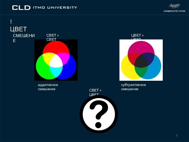 ! ЦВЕТ СМЕШЕНИЕ СВЕТ + СВЕТ аддитивное смешение ЦВЕТ + ЦВЕТ субтрактивное смешение СВЕТ + ЦВЕТ