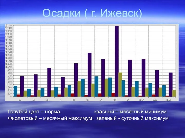 Осадки ( г. Ижевск) Голубой цвет – норма, красный – месячный