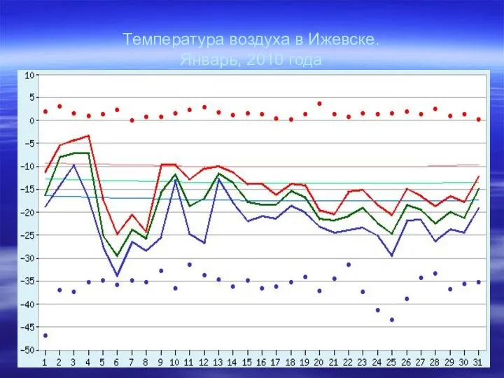 Температура воздуха в Ижевске. Январь, 2010 года