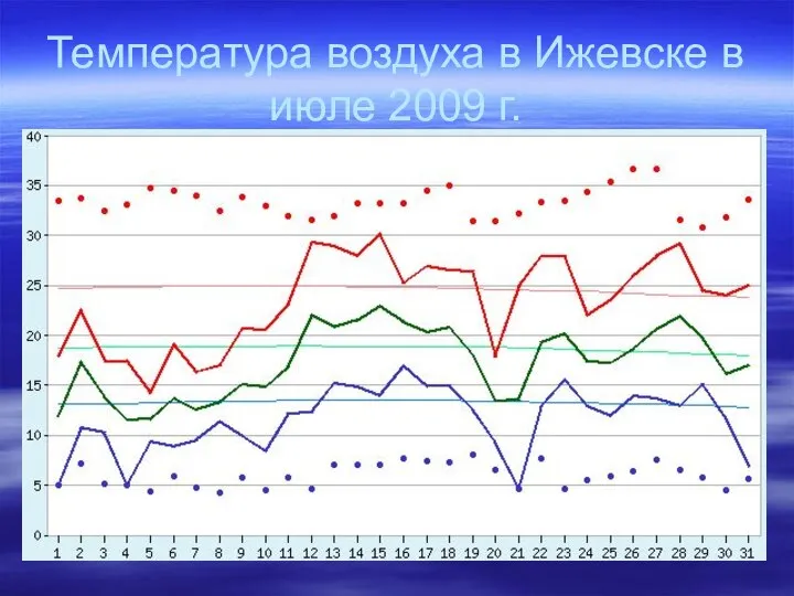 Температура воздуха в Ижевске в июле 2009 г.