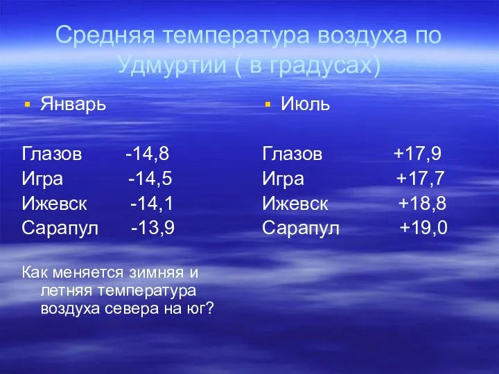 Средняя температура воздуха по Удмуртии ( в градусах) Январь Глазов -14,8