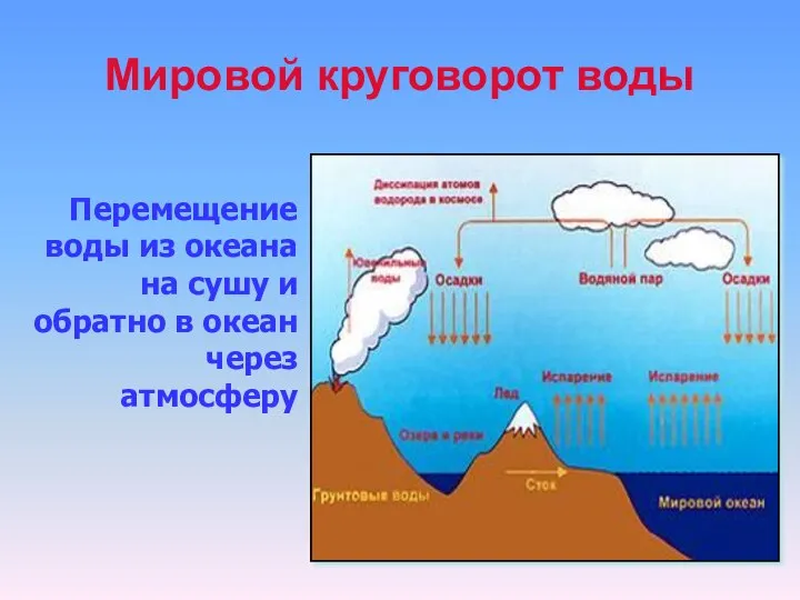 Мировой круговорот воды Перемещение воды из океана на сушу и обратно в океан через атмосферу