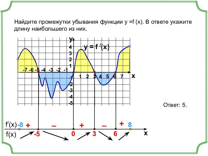 y = f /(x) 4 3 2 1 -1 -2 -3