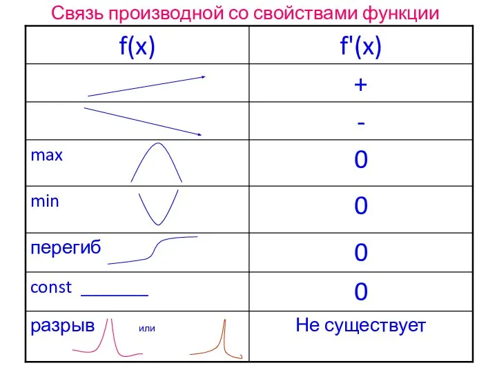 Связь производной со свойствами функции