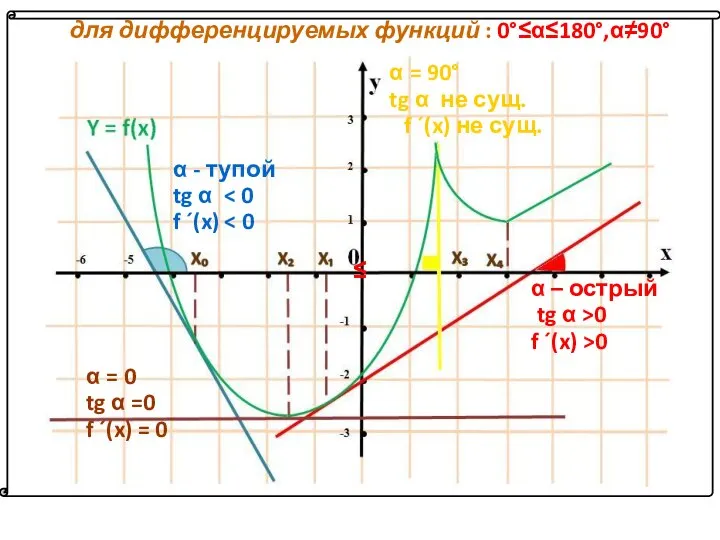 для дифференцируемых функций : 0°≤α≤180°,α≠90° α - тупой tg α f