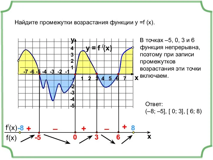 y = f /(x) 4 3 2 1 -1 -2 -3