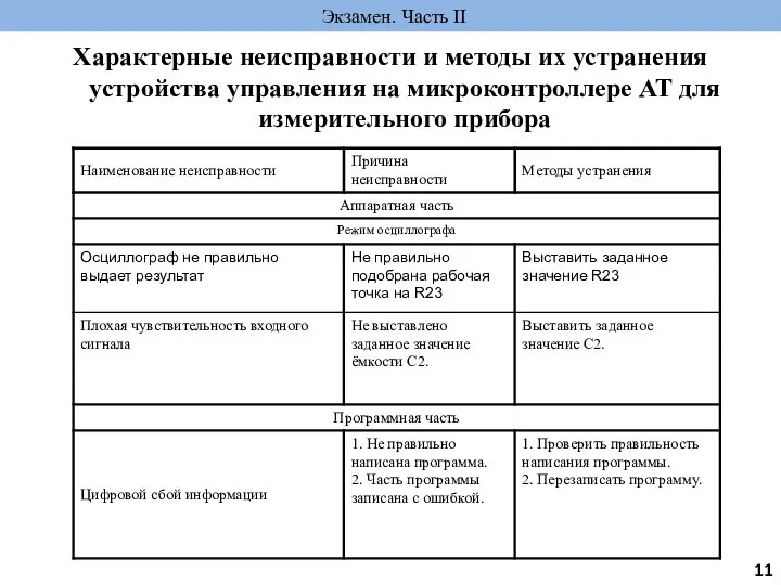 Характерные неисправности и методы их устранения устройства управления на микроконтроллере AT