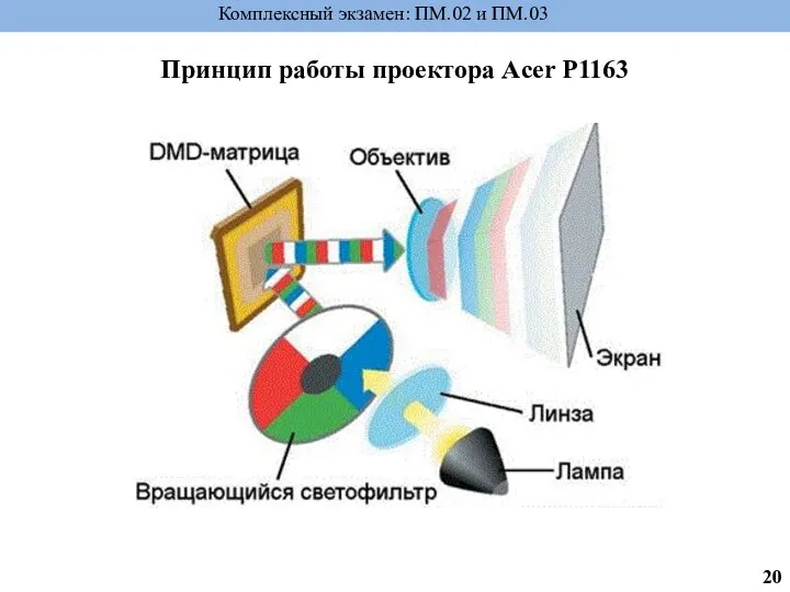 Комплексный экзамен: ПМ.02 и ПМ.03 Принцип работы проектора Acer P1163