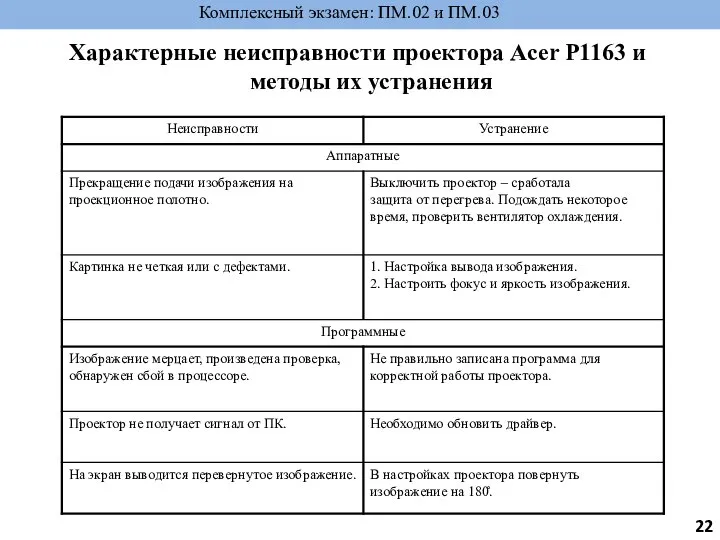 Характерные неисправности проектора Acer P1163 и методы их устранения Комплексный экзамен: ПМ.02 и ПМ.03