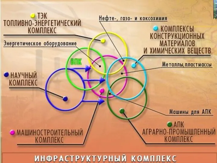 Межотраслевые комплексы (МОК) МОК – объединяют различные отрасли, имеющие общий результат