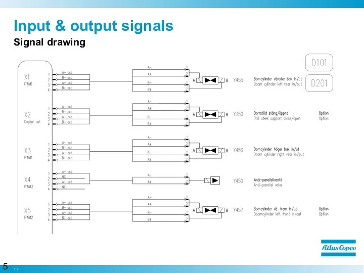 Input & output signals Signal drawing