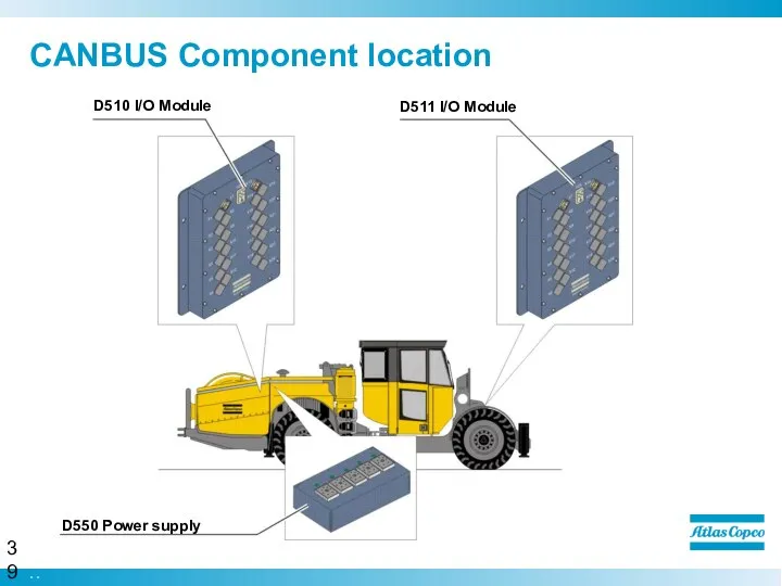 CANBUS Component location D510 I/O Module D511 I/O Module D550 Power supply