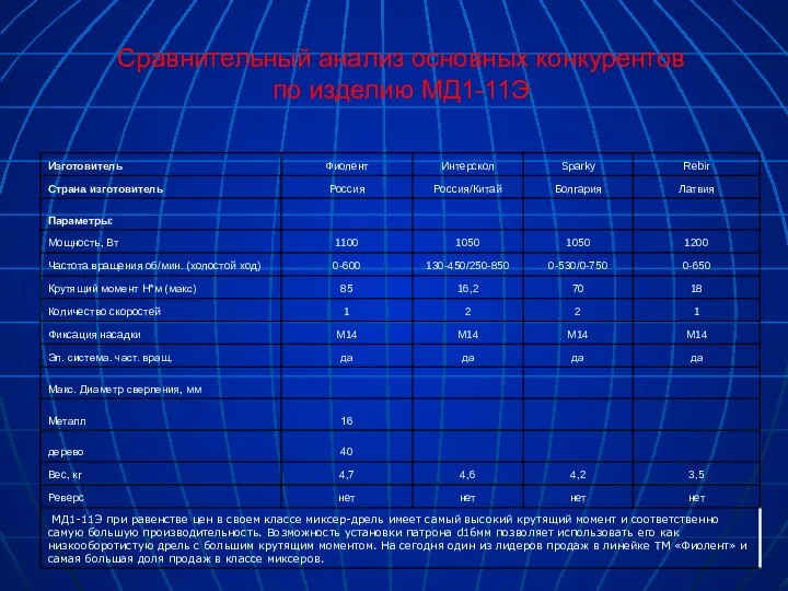 Сравнительный анализ основных конкурентов по изделию МД1-11Э