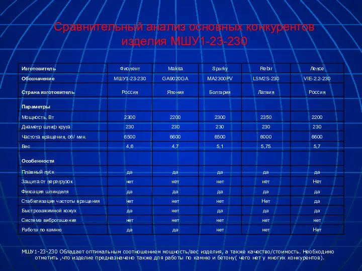 Сравнительный анализ основных конкурентов изделия МШУ1-23-230