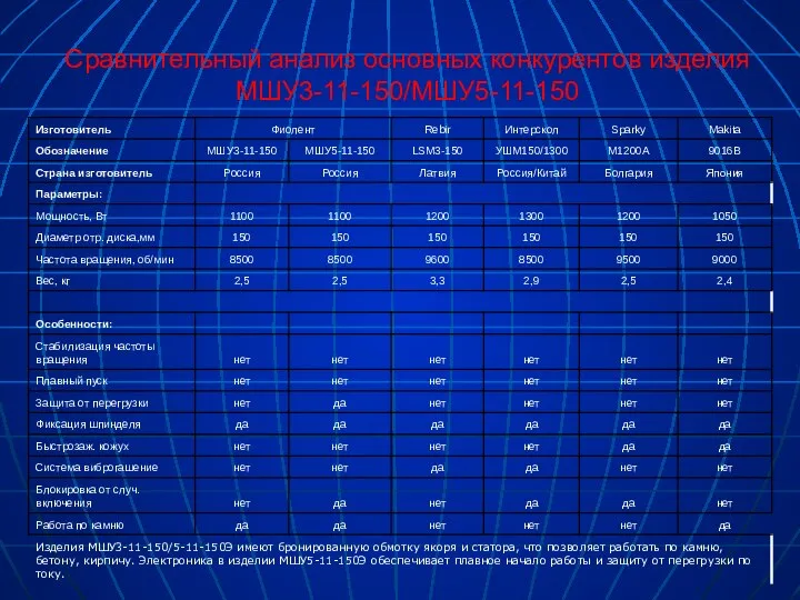 Сравнительный анализ основных конкурентов изделия МШУ3-11-150/МШУ5-11-150