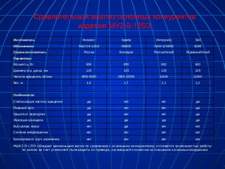 Сравнительный анализ основных конкурентов изделия МУ2-9-125Э