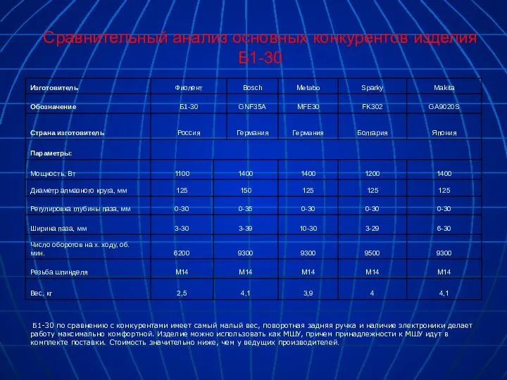 Сравнительный анализ основных конкурентов изделия Б1-30