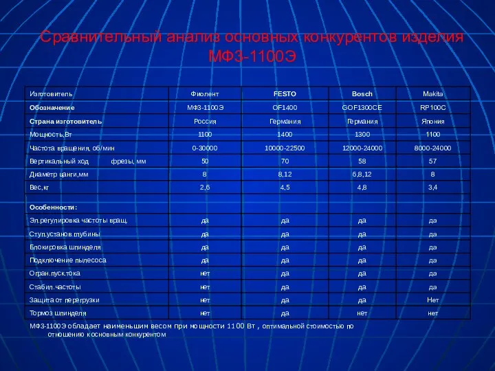 Сравнительный анализ основных конкурентов изделия МФ3-1100Э