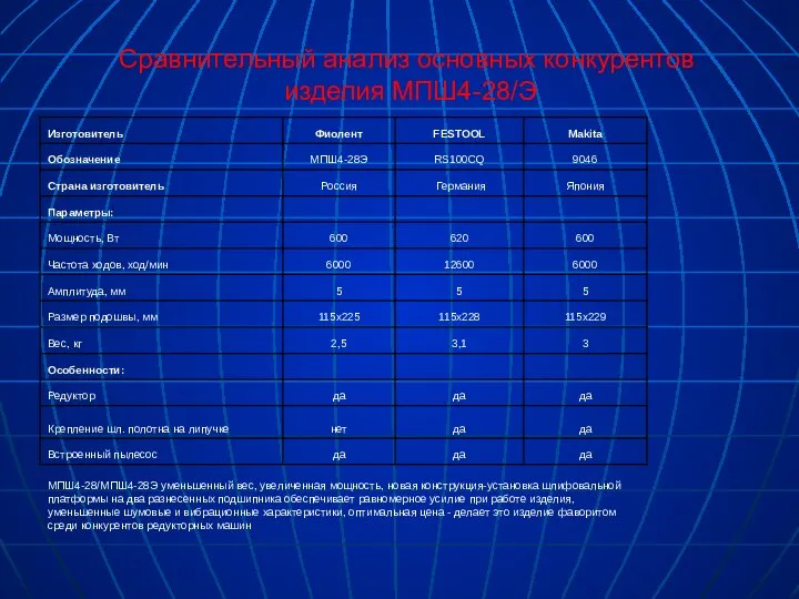 Сравнительный анализ основных конкурентов изделия МПШ4-28/Э