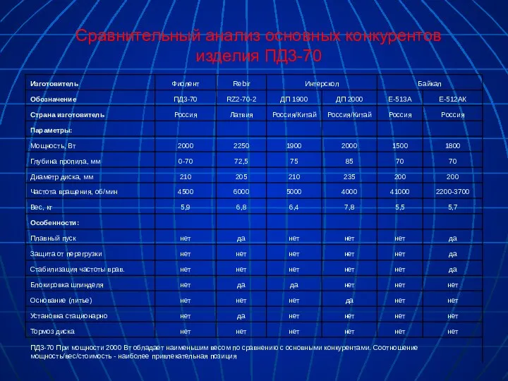 Сравнительный анализ основных конкурентов изделия ПД3-70