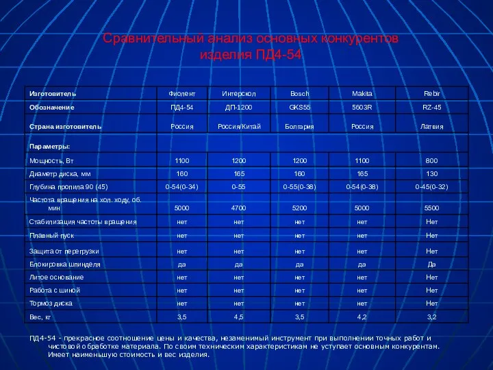 Сравнительный анализ основных конкурентов изделия ПД4-54