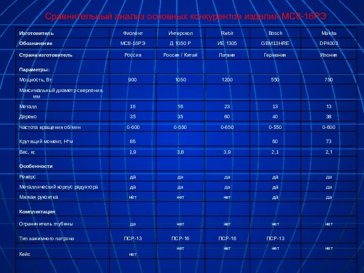 Сравнительный анализ основных конкурентов изделия МС8-16РЭ