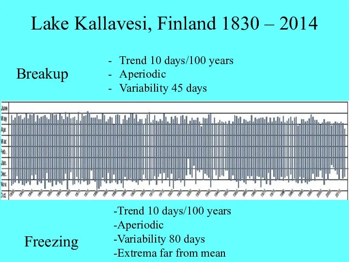 Lake Kallavesi, Finland 1830 – 2014 Trend 10 days/100 years Aperiodic