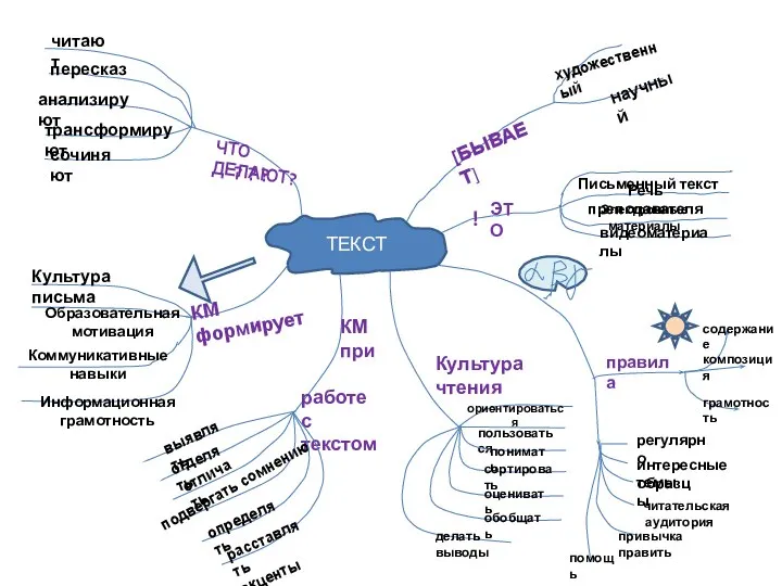 ТЕКСТ Письменный текст Речь преподавателя Электронные материалы видеоматериалы ЭТО ! [БЫВАЕТ]