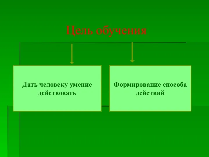 Цель обучения Дать человеку умение действовать Формирование способа действий