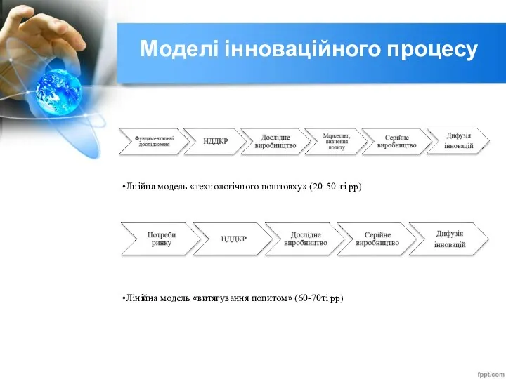 Моделі інноваційного процесу Лнійна модель «технологічного поштовху» (20-50-ті рр) Лінійна модель «витягування попитом» (60-70ті рр)