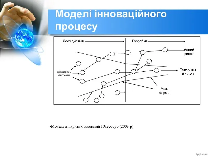 Моделі інноваційного процесу Модель відкритих інновацій Г.Чесборо (2003 р)