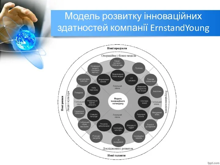 Модель розвитку інноваційних здатностей компанії ErnstandYoung