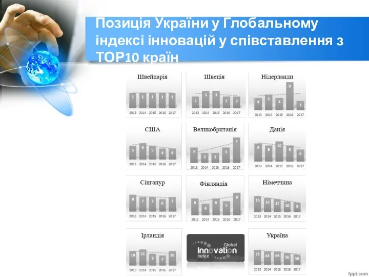 Позиція України у Глобальному індексі інновацій у співставлення з ТОР10 країн