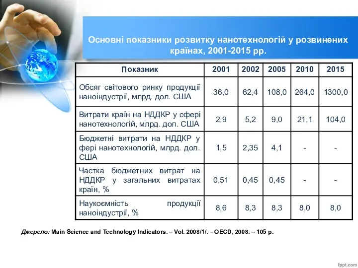 Основні показники розвитку нанотехнологій у розвинених країнах, 2001-2015 рр. Джерело: Main