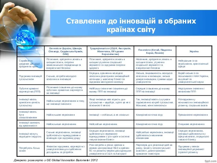 Ставлення до інновацій в обраних країнах світу Джерело: розвинуто з GE Global Innovation Barometer 2012