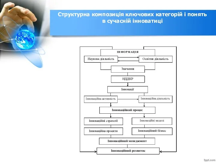 Структурна композиція ключових категорій і понять в сучасній інноватиці